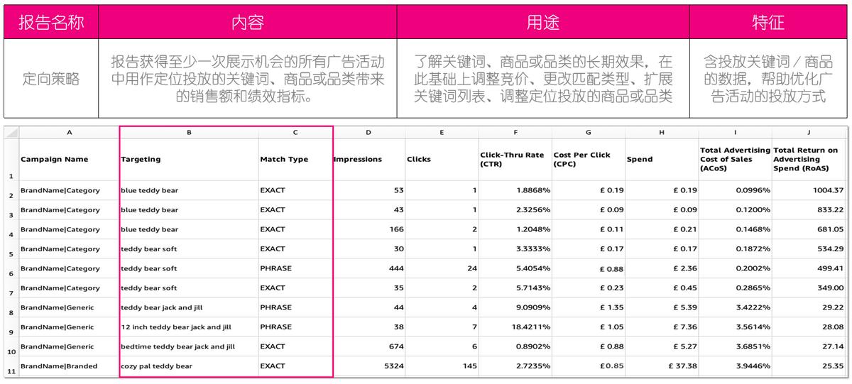 亚马逊广告深度优化思路,亚马逊广告提高与降低的逻辑