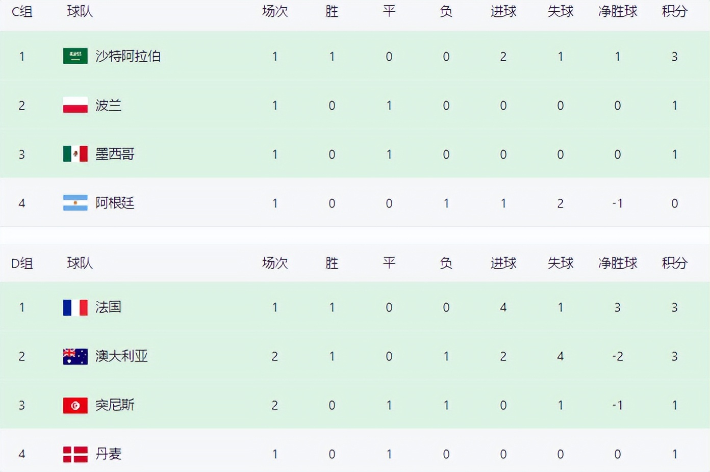 d组积分榜最新排名,澳大利亚联赛落后6球逆转