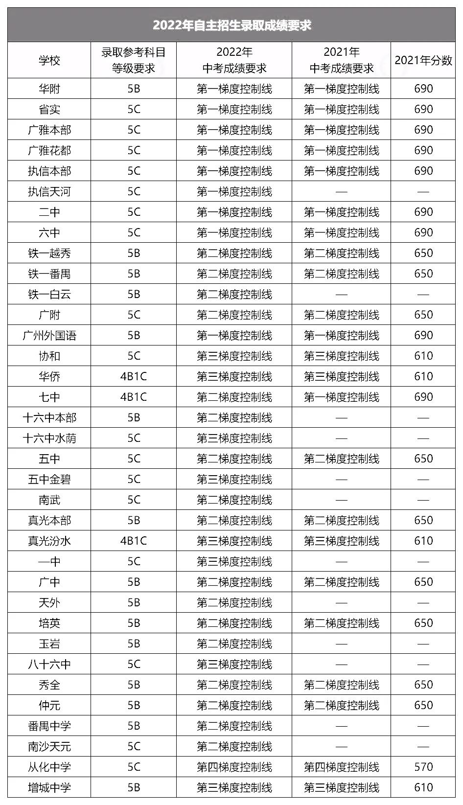 备战广州2023年中考：了解2022广州中考自主招生计划及录取要求