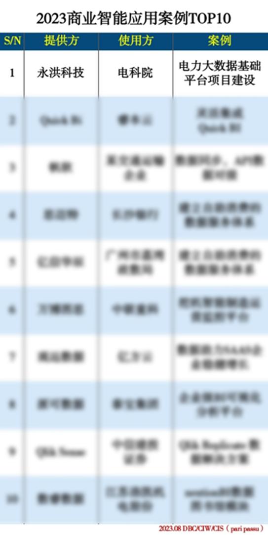 永洪科技数据中台,永洪科技排行榜