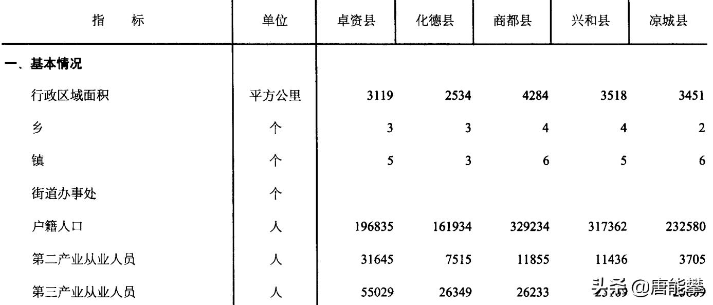 乌兰察布5县分析:商都、凉城、卓资、化德、兴和