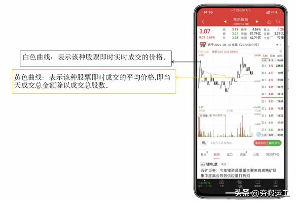 股市小白如何快速看懂分时图走势？