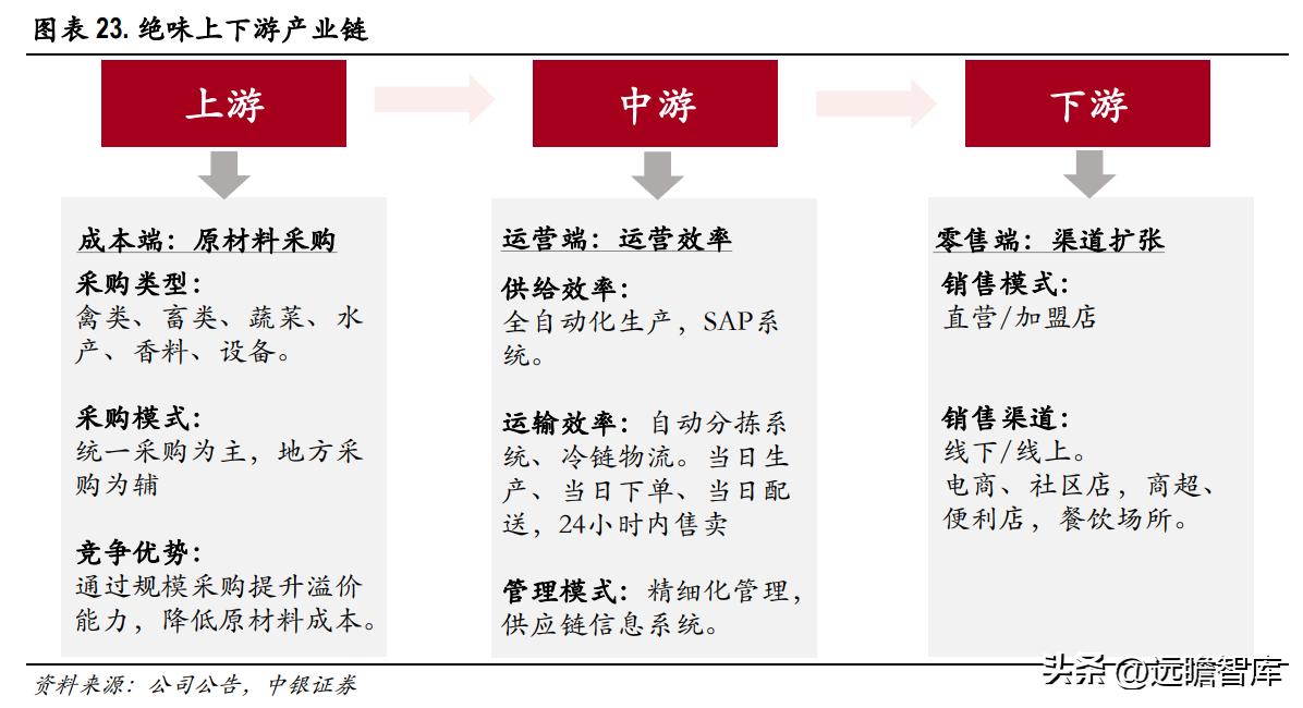 绝味食品卤制品,卤味小吃市场前景
