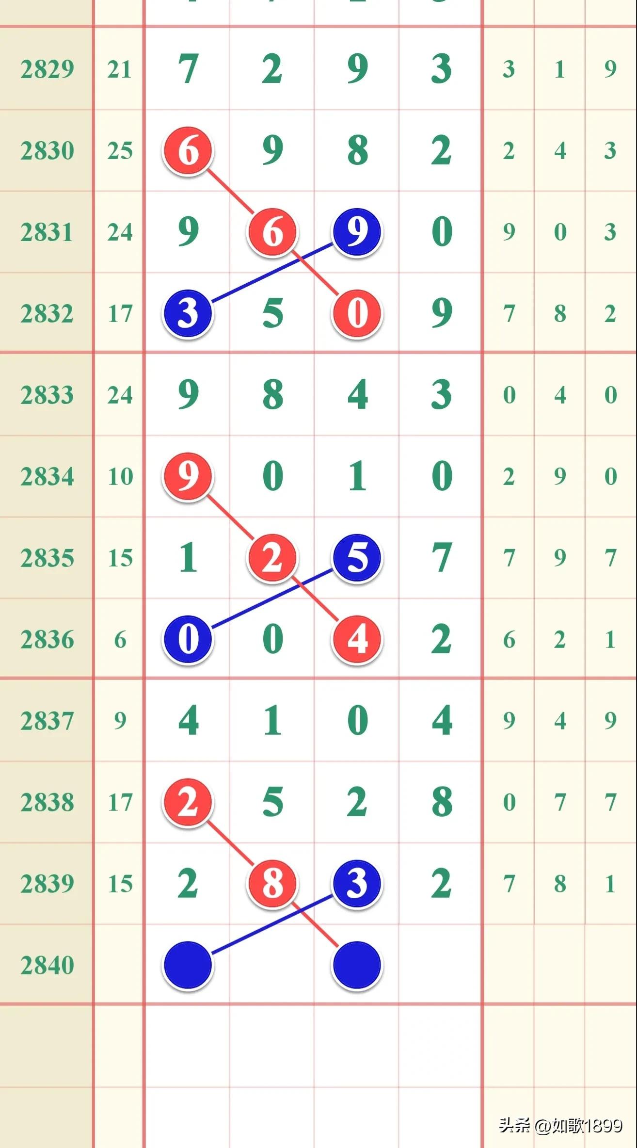 2023年2840期七星彩规律,本期七星彩规律走势图2278期