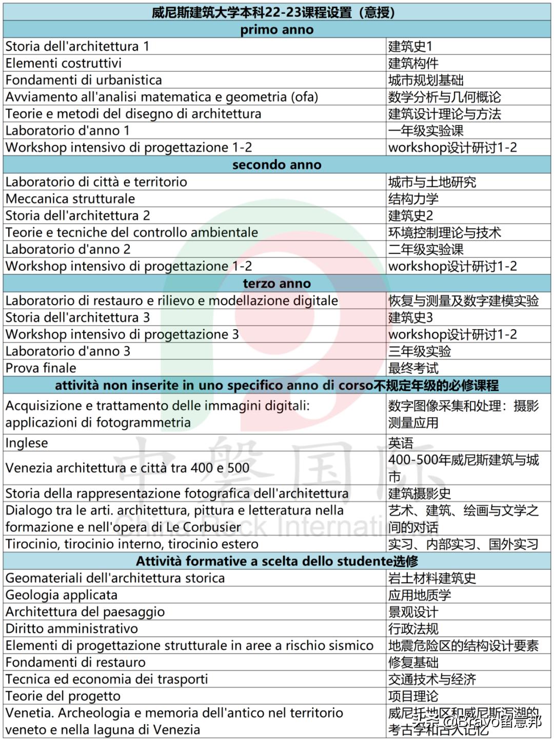 意大利建筑专业哪家强？米理、都理和威尼斯建筑大学