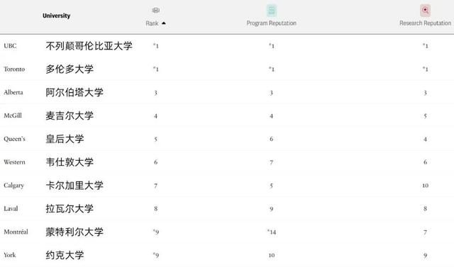 2019年麦考林评选加拿大前5学校,2020加拿大麦考林大学