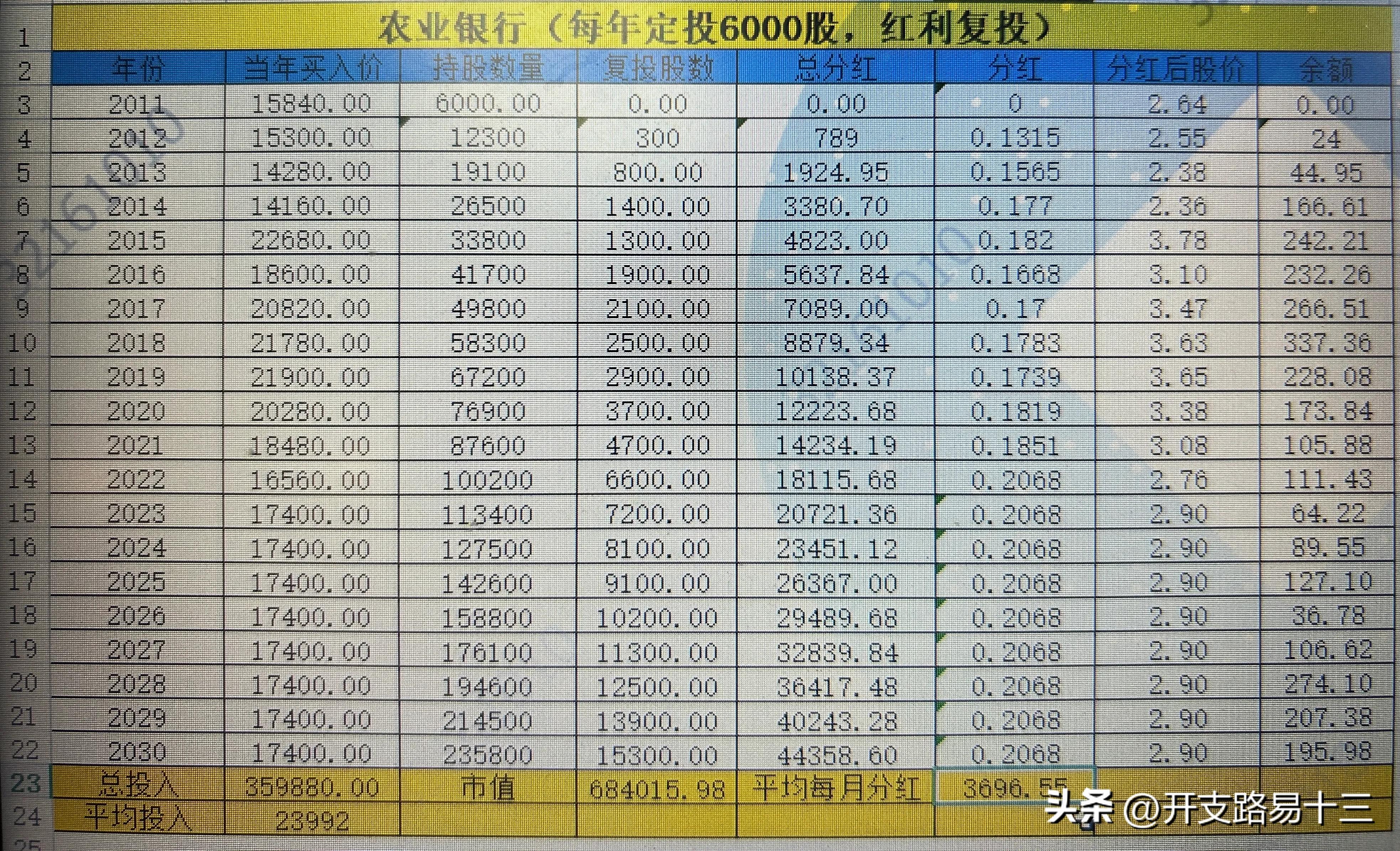 每年买入6千股农业银行，平均每月500股，持续15年可代替退休金？