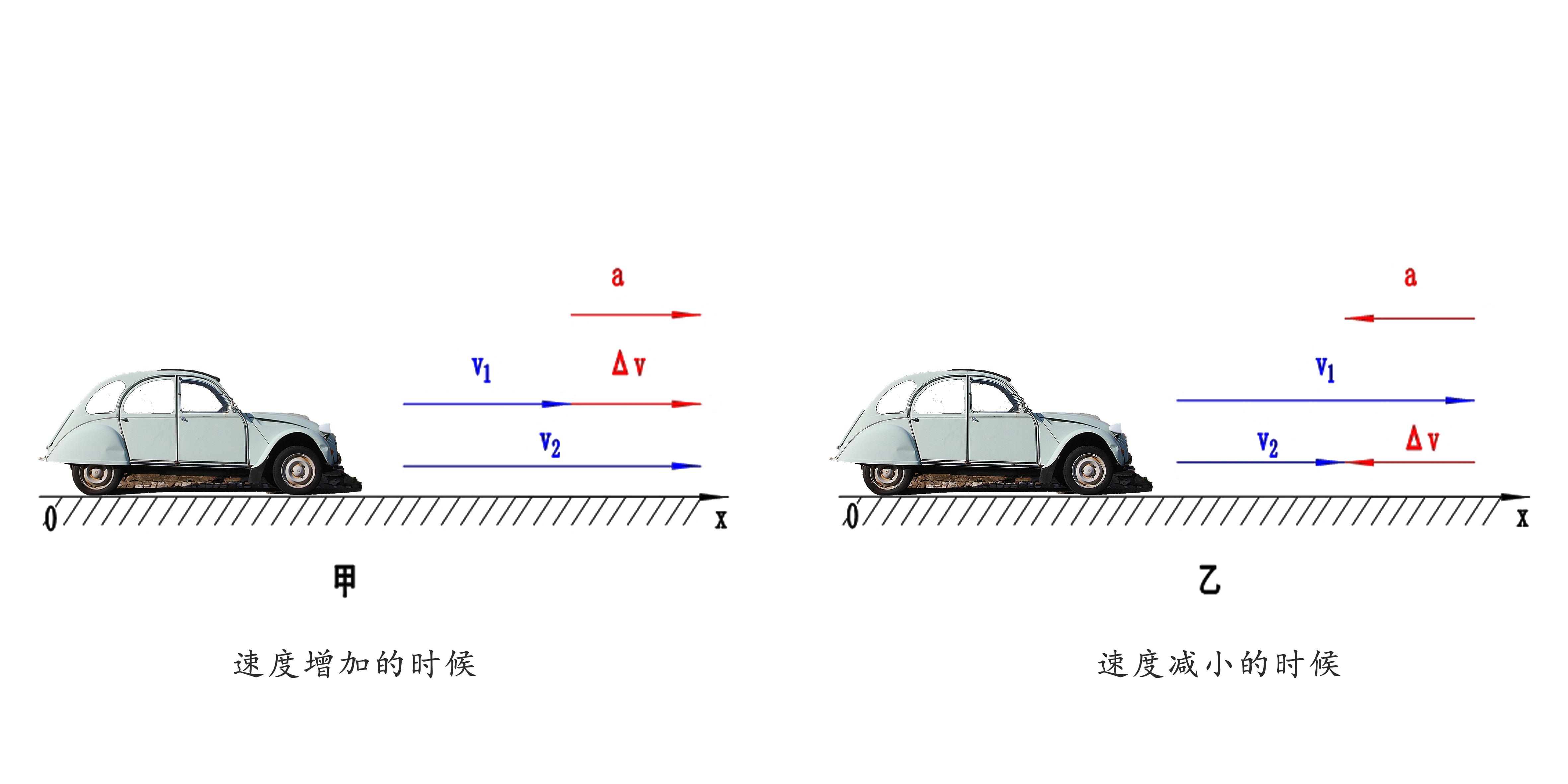 高中物理速度与加速的关系,高一物理速度变化快慢的描述