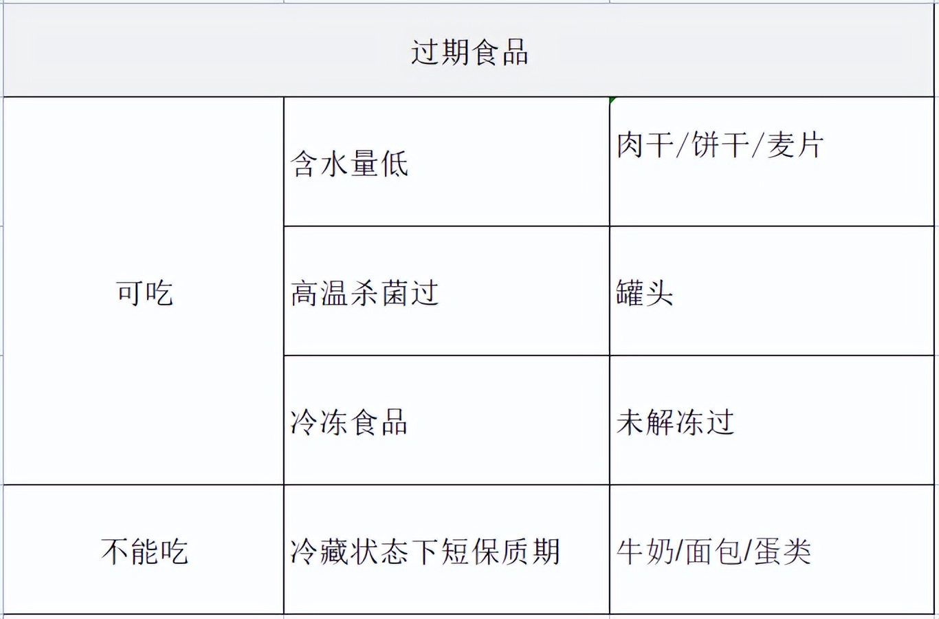 食品过期就等于有毒？关于过期食品的5件事，别再危言耸听了