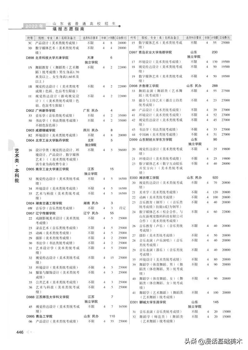 2023年美术高考政策山东,2022年山东美术联考合格分数线