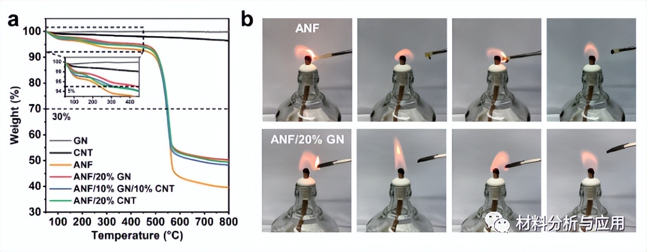 *京大南**学：定制的碳基芳纶纳米纤维纳米复合材料