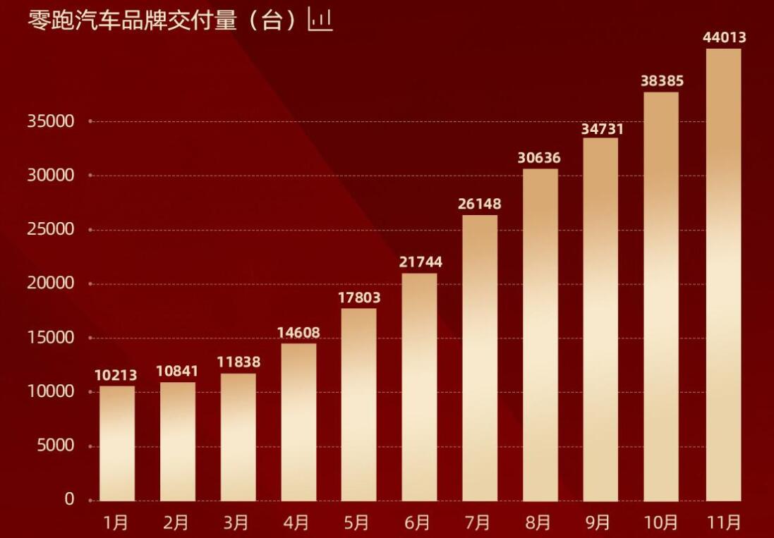 零跑汽车降价后销量,零跑汽车最新维权消息