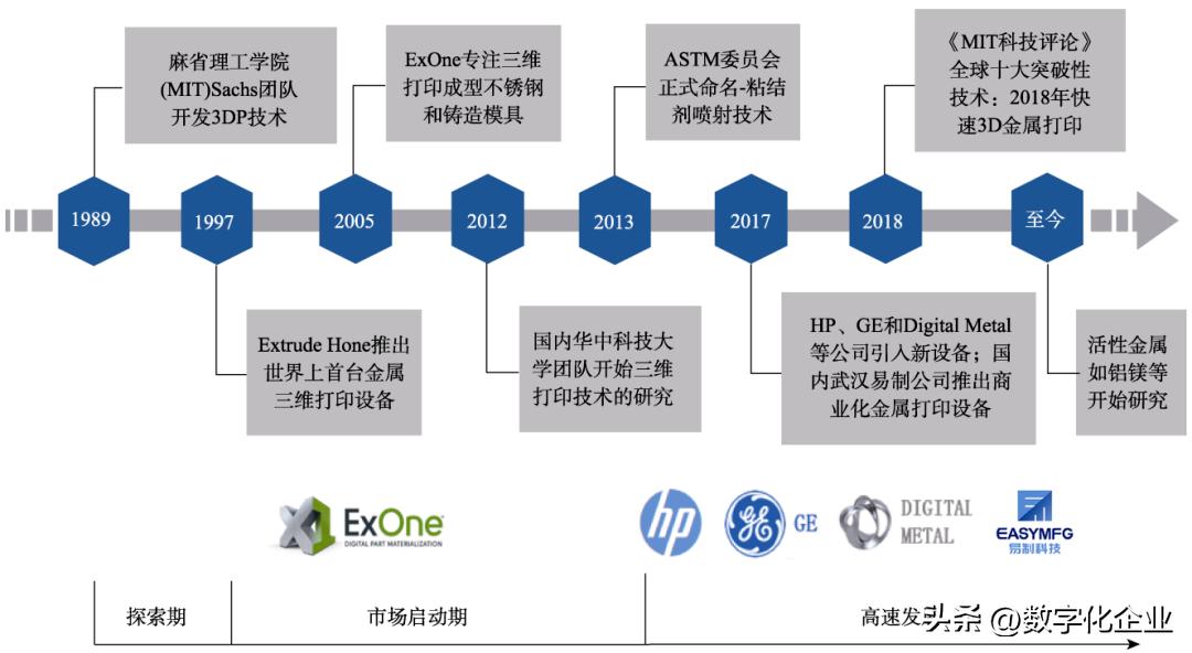 粘结剂喷射需求分析,粘结剂3d打印技术