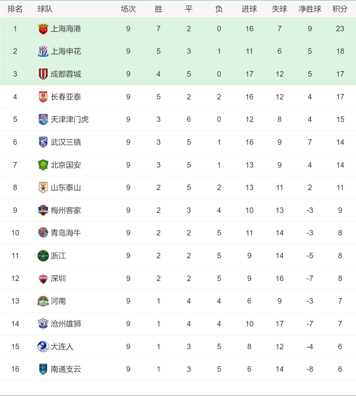 中超海港vs浙江直播,中超海港遭连追三球3-4不敌浙江