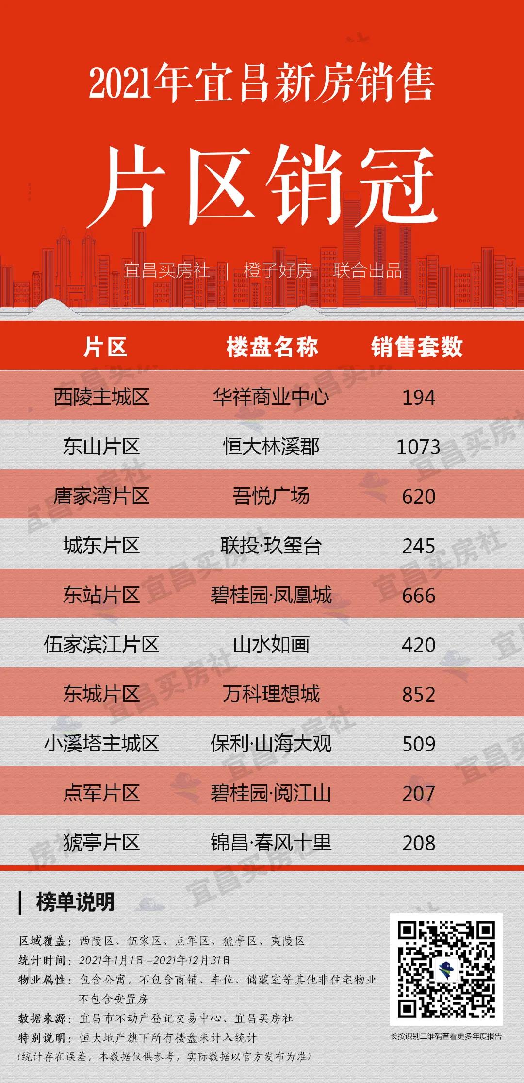 宜昌新区开发,宜昌有什么新区