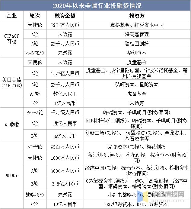 美瞳2024年市场,美瞳市场可行性分析