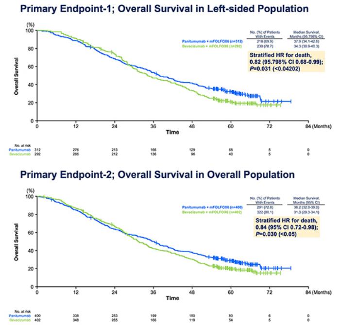braf突变型结肠癌三联靶向治疗,kras野生型结直肠癌靶向治疗方案