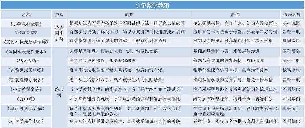 武汉小学语文教辅推荐,小学优质教辅推荐