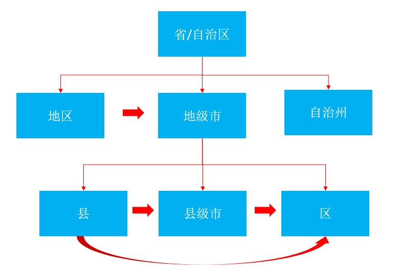 中国城市行政区划,探讨中国城市行政区划