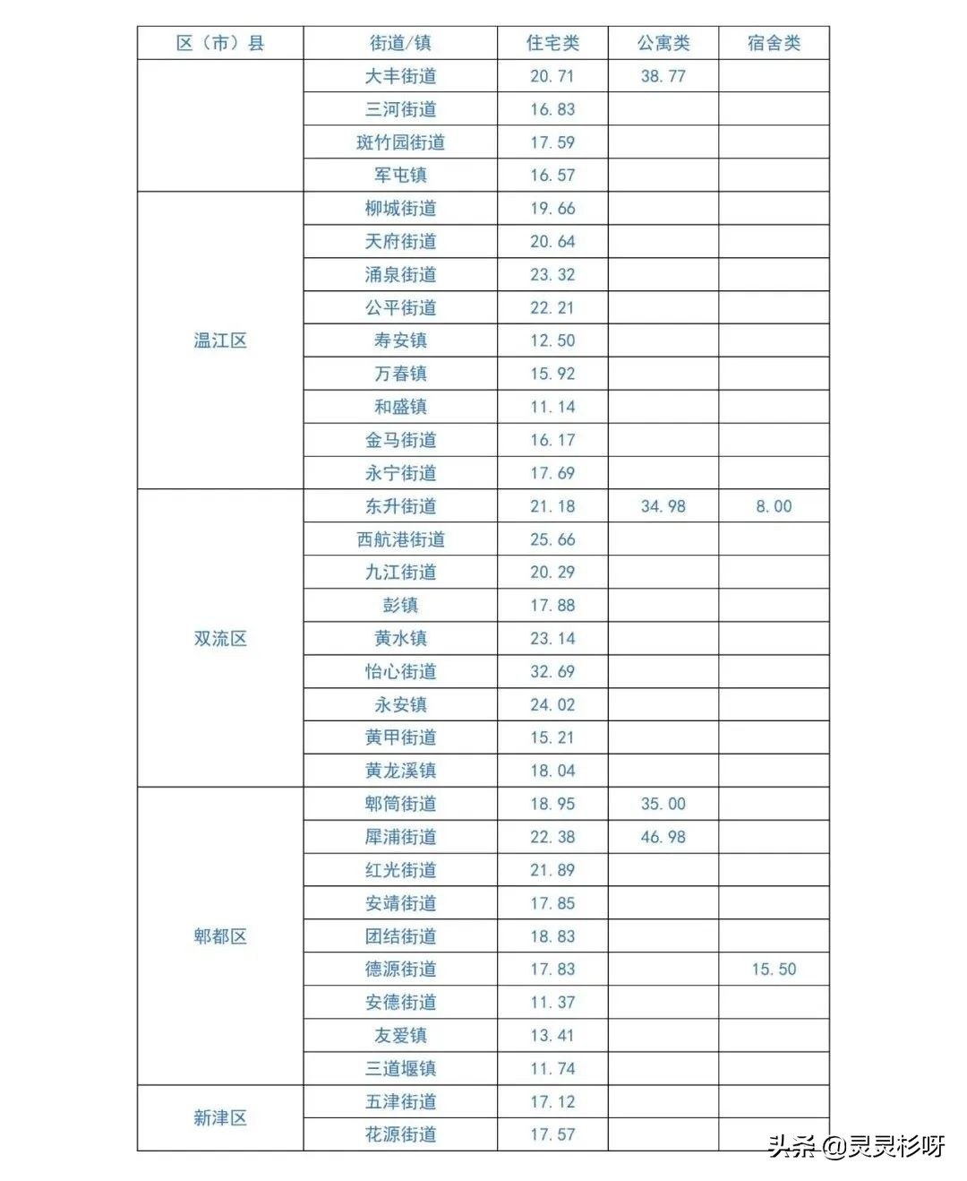 成都各区平均租金水平出炉,最贵的不是高新区,你家能租多少钱?