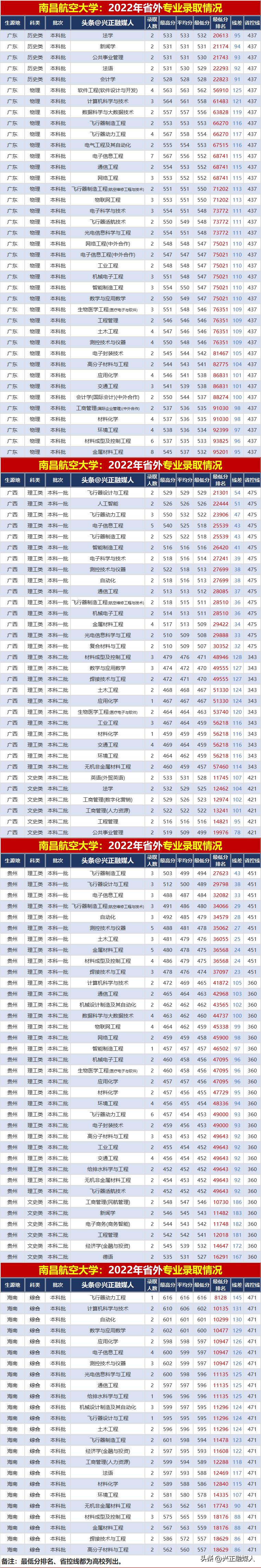 南昌航空大学录取分数线2023,南昌航空大学2023年录取分