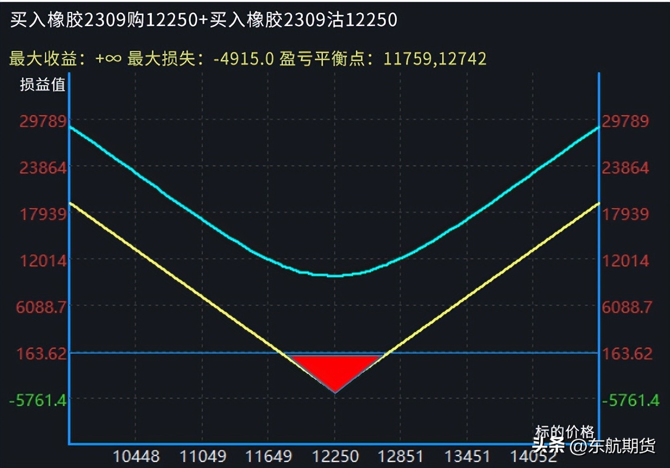 买入远月跨式期权,未来可期股票