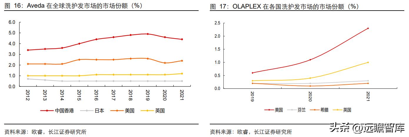 新一代高端洗护新品,高端洗护产品