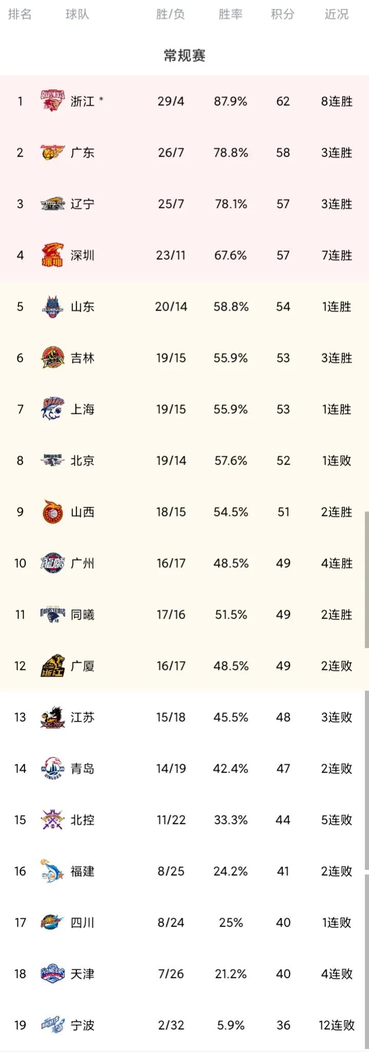 cba最新赛况辽宁浙江谁赢了,cba最新排名广东还可以进入决赛吗