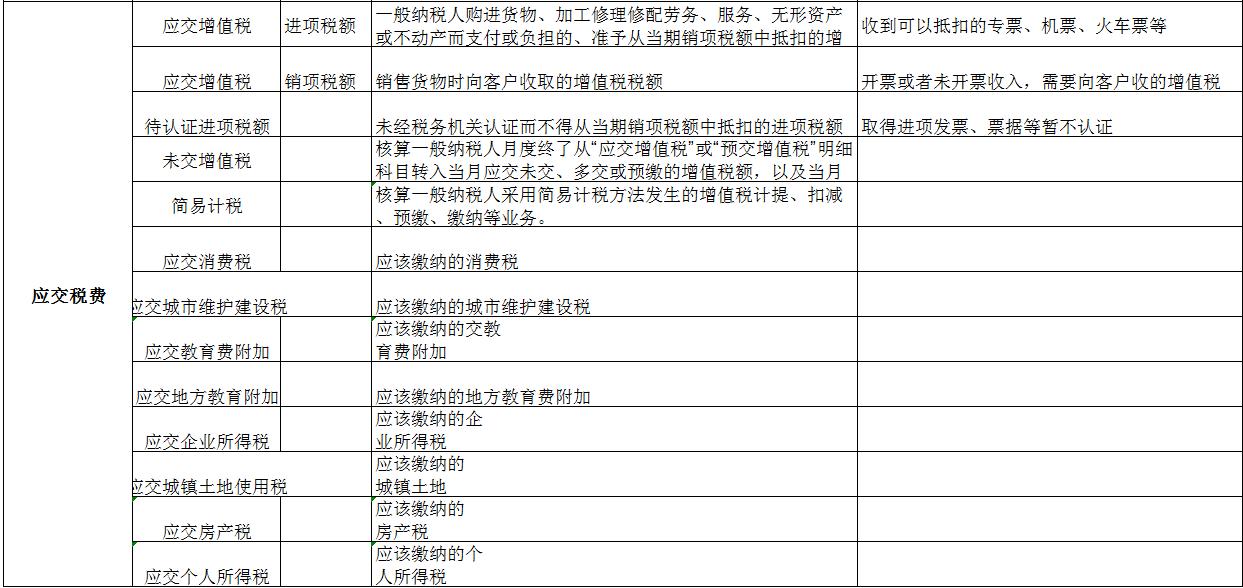 会计科目基础知识点整理,基础会计必背会计科目
