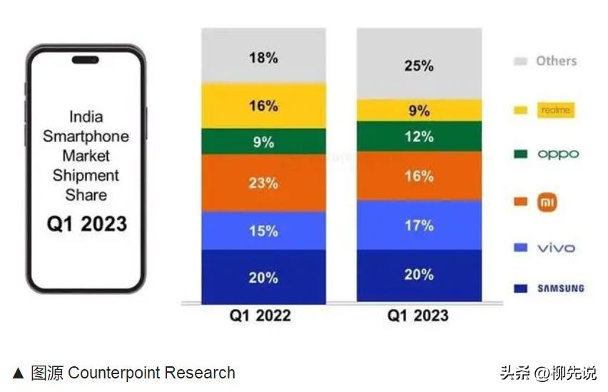 vivo印度第二大手机,vivo与小米在印度不同表现