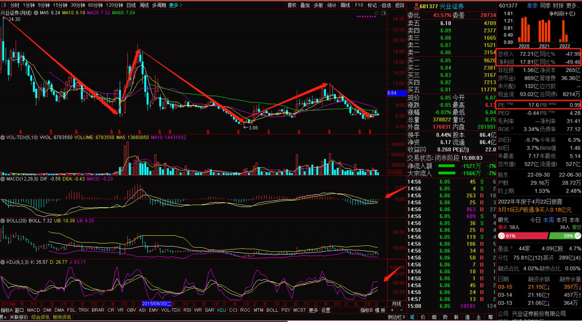 技术分析100例之兴业证券