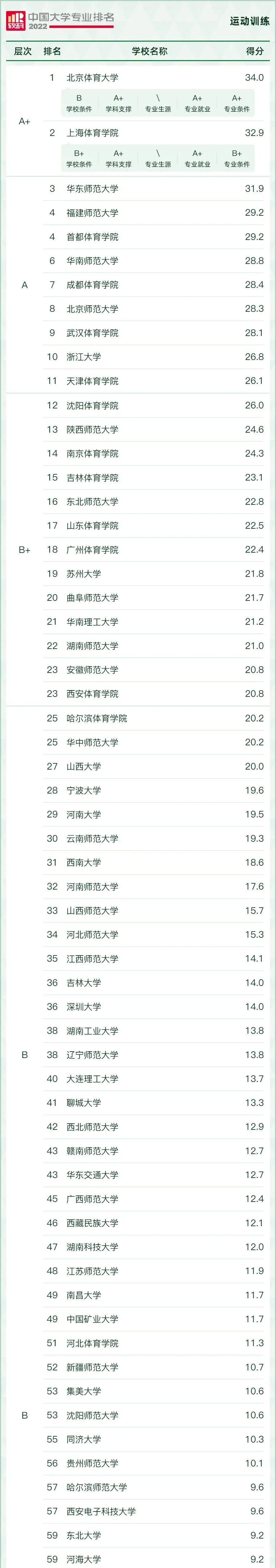 2021年体育单招学校的排名,2024年体育单招最好专业