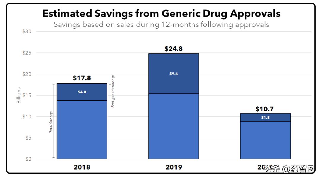 每年节约数百亿,仿制药“卷”在何处?