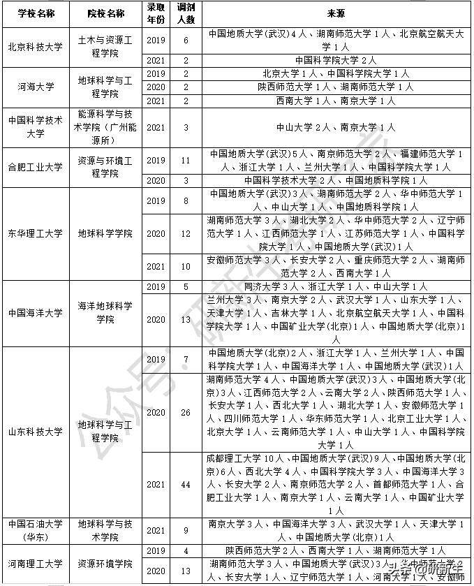2023考研调剂地质学,地质专业研究生调剂