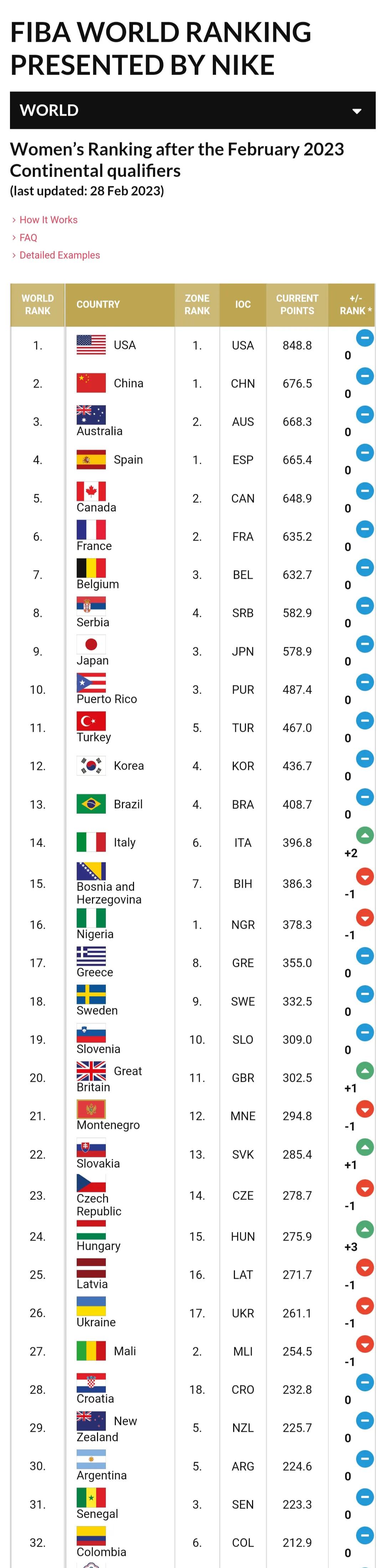 中国女篮男篮世界排名,中国女篮足球球员年龄排名
