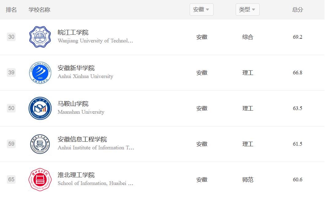 安徽民办高校2023实力排名：7所大学进全国前100，皖江工学院第1