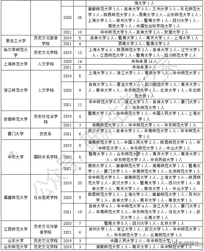 世界史考研各年分数线,世界史考研复试怎么准备