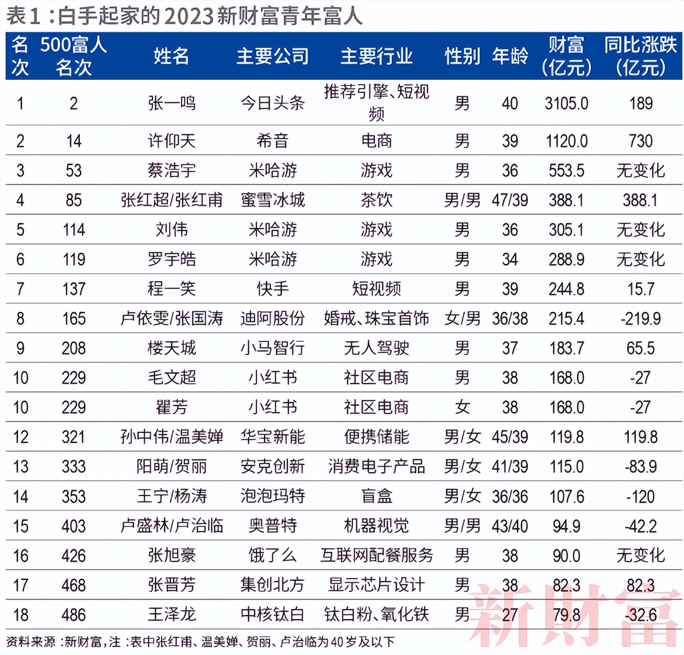 山西前50富豪,2022新财富500富人榜全名单