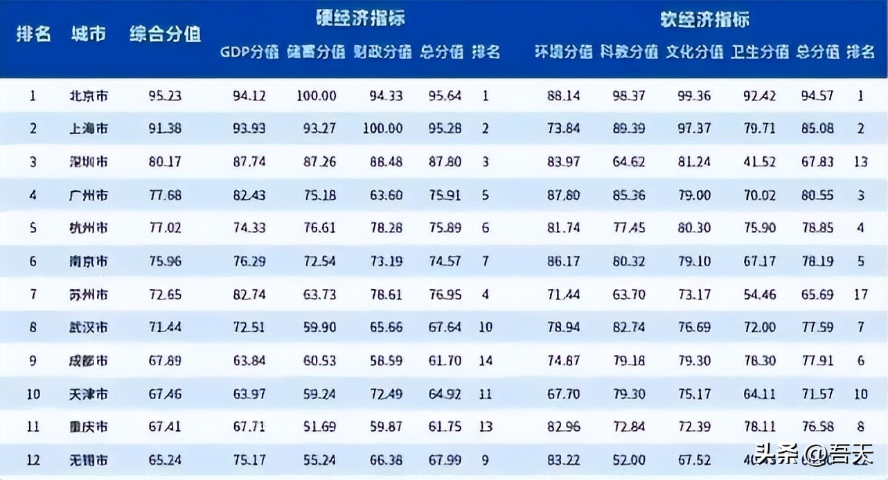 中国城市发展潜力百强榜2018,中国城市发展综合排名百强榜