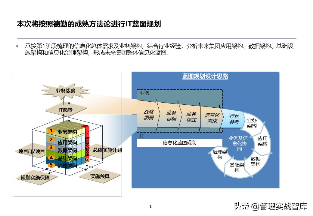 it项目架构ppt,it部署架构图ppt