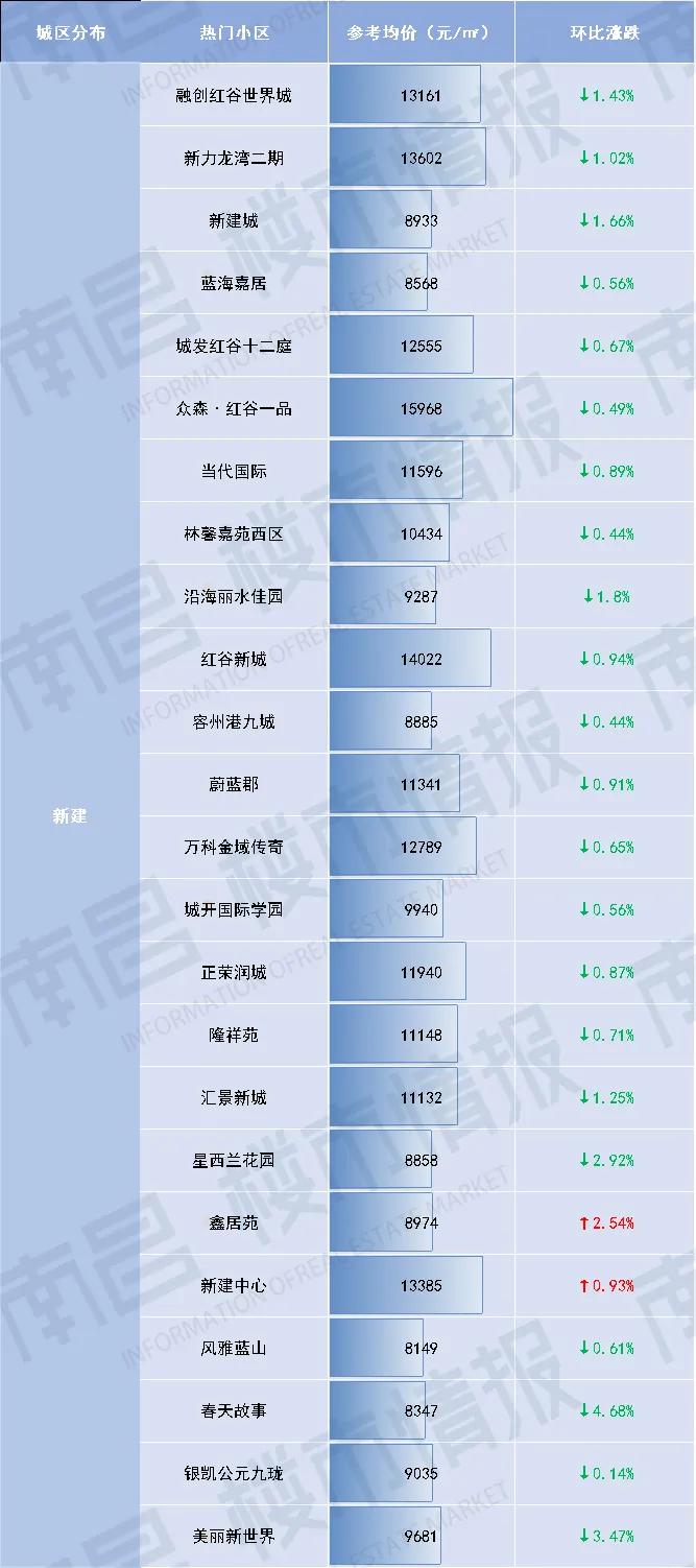 南昌最新房价一览表,贝壳找房南昌二手房海域香廷