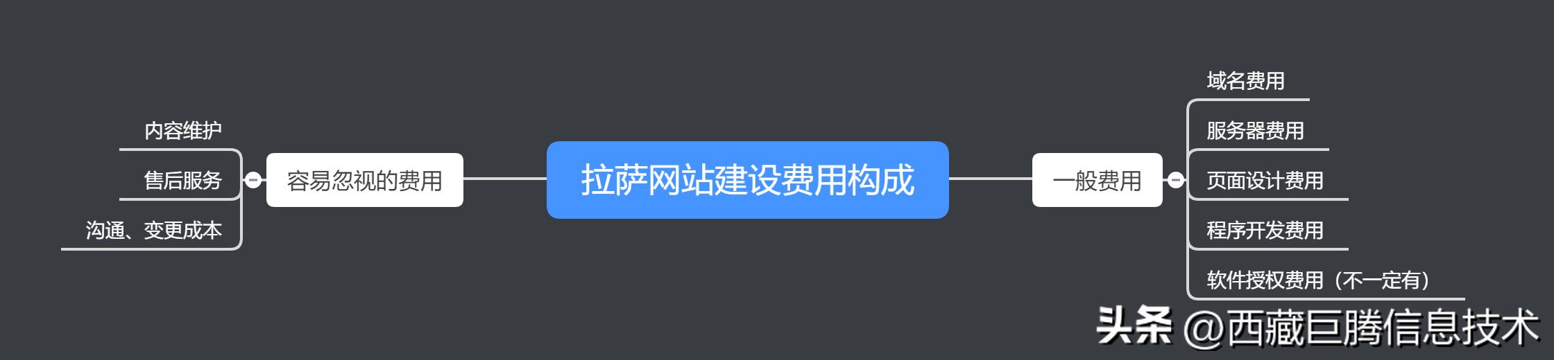 拉萨知名网站建设费用价格,拉萨网站建设大概收费多少
