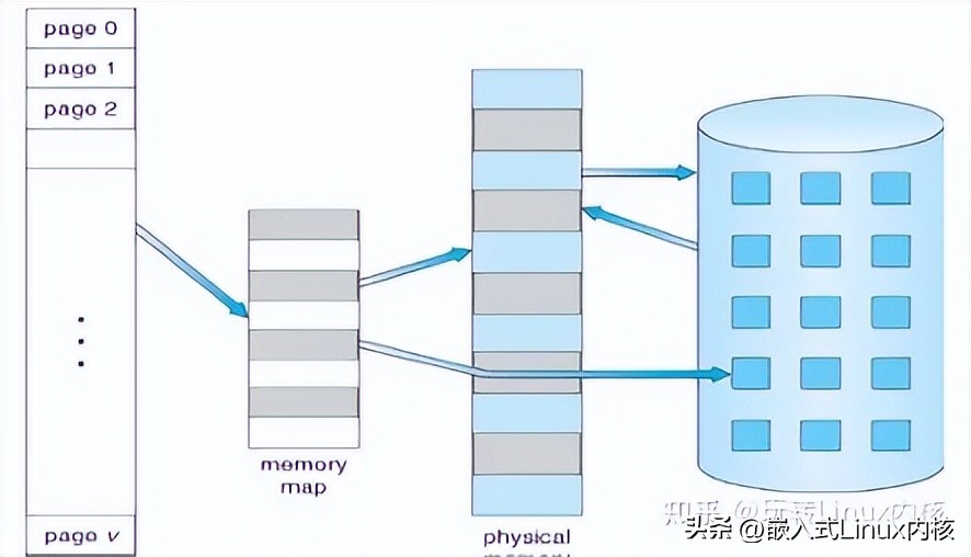 linux虚拟内存技术教程学习,linux查看虚拟内存使用情况