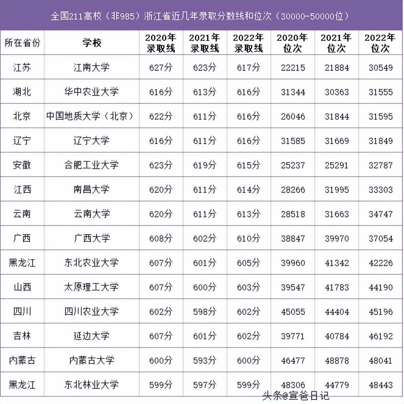 浙江省宁波多少分数线为985,浙江省2021年985录取分数线
