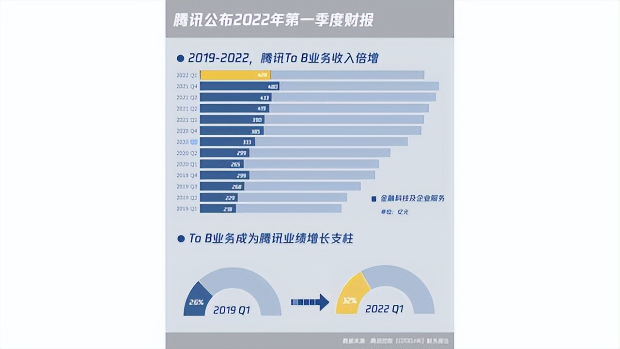 腾讯、京东、小米、搜狐发布Q1财报，稳中向好还是面临危机？
