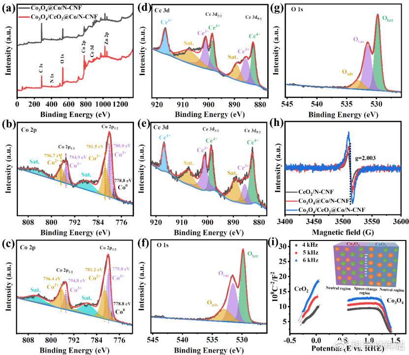纳米纤维原位负载富含氧空位的氧化物异质结构助力空气电池氧催化