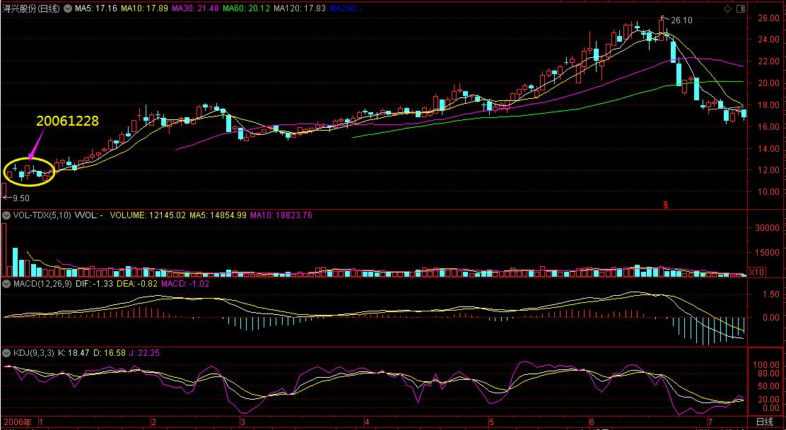 教你炒股票19：学习缠中说禅技术分析理论的关键