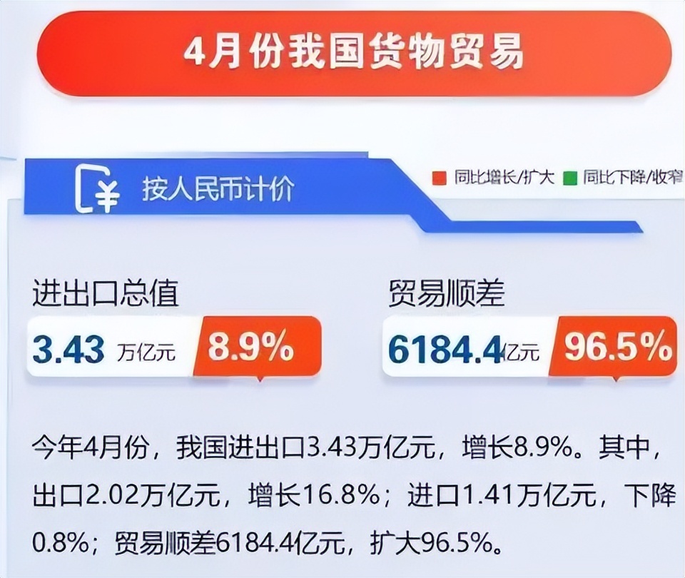 2023年四季度贸易顺差,4月贸易顺差扩大96.5%