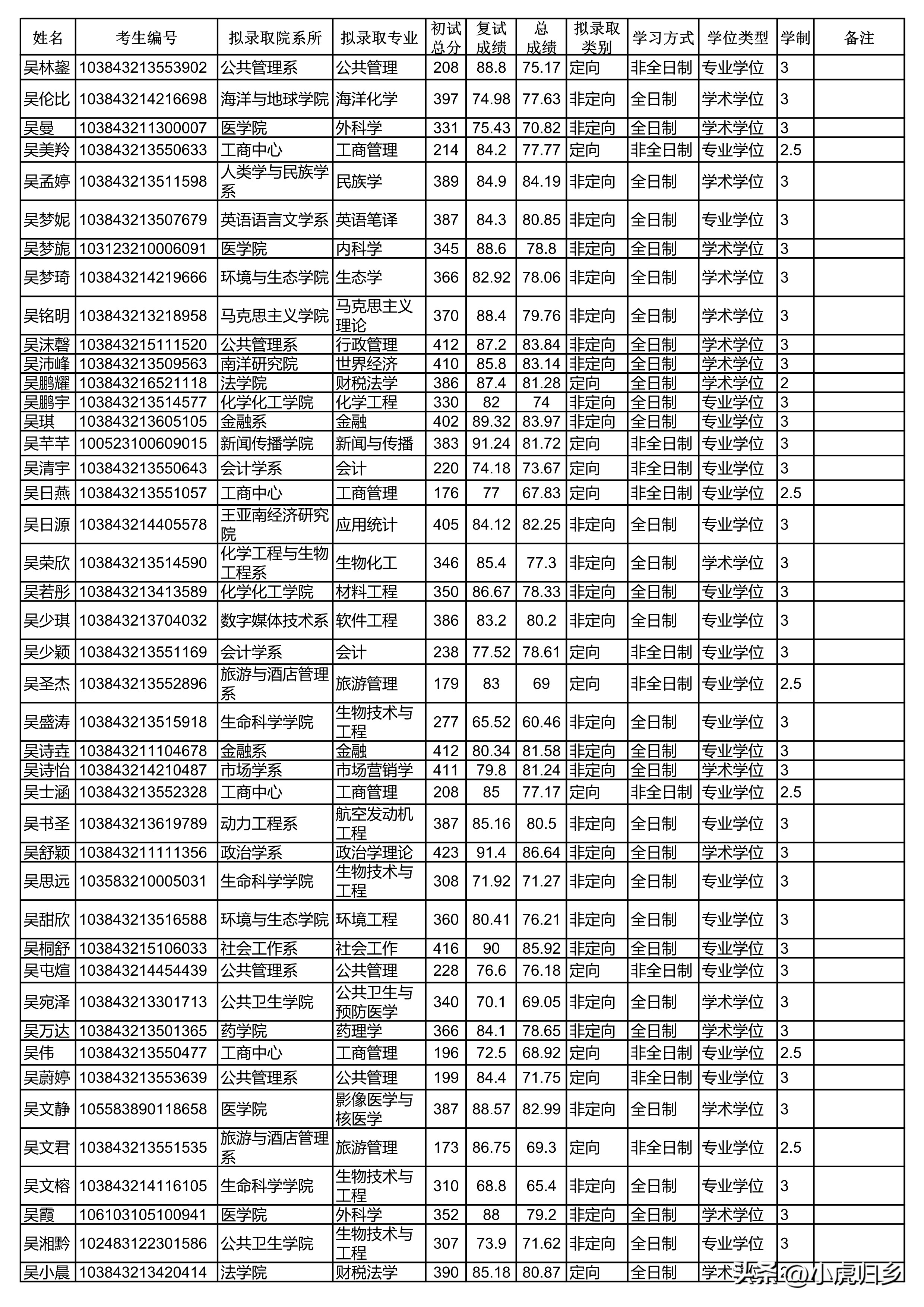 厦门大学2024研究生拟录取公示期,厦门大学2020硕士研究生录取名单
