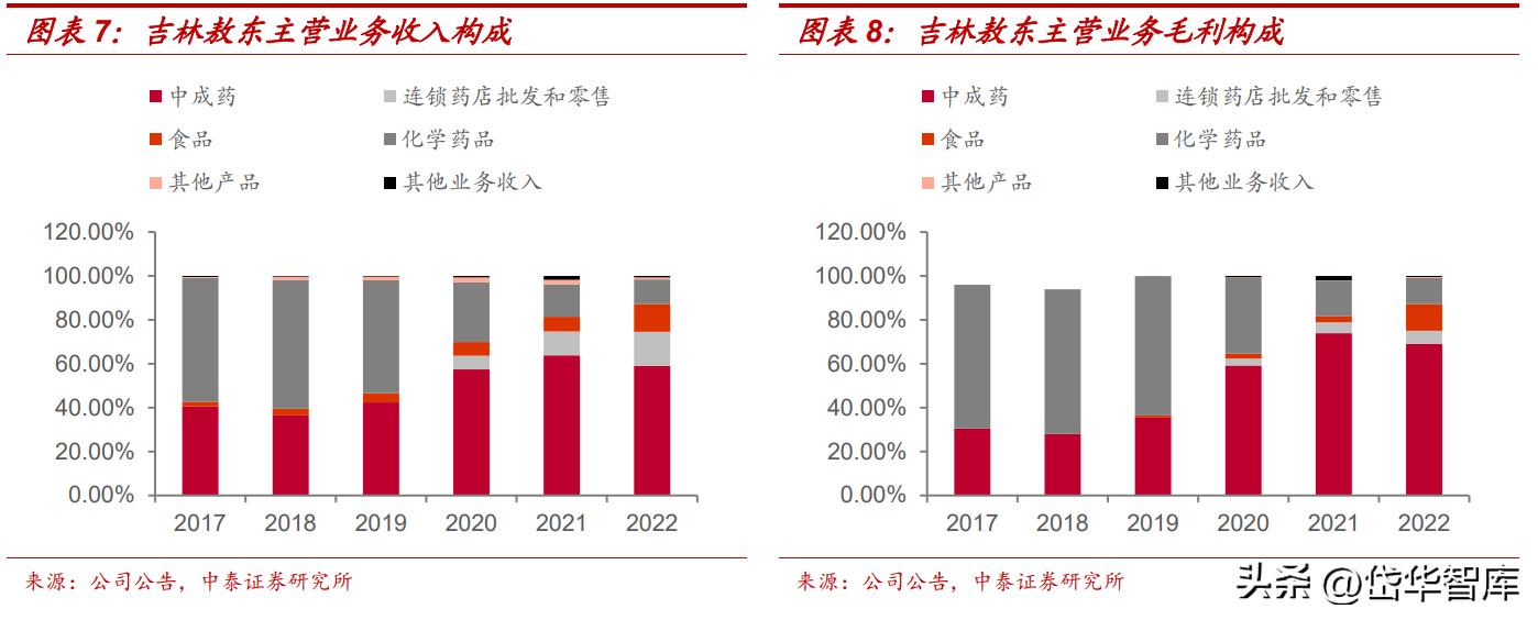 吉林敖东健康科技和吉林敖东药业,吉林敖东医药股份有限公司